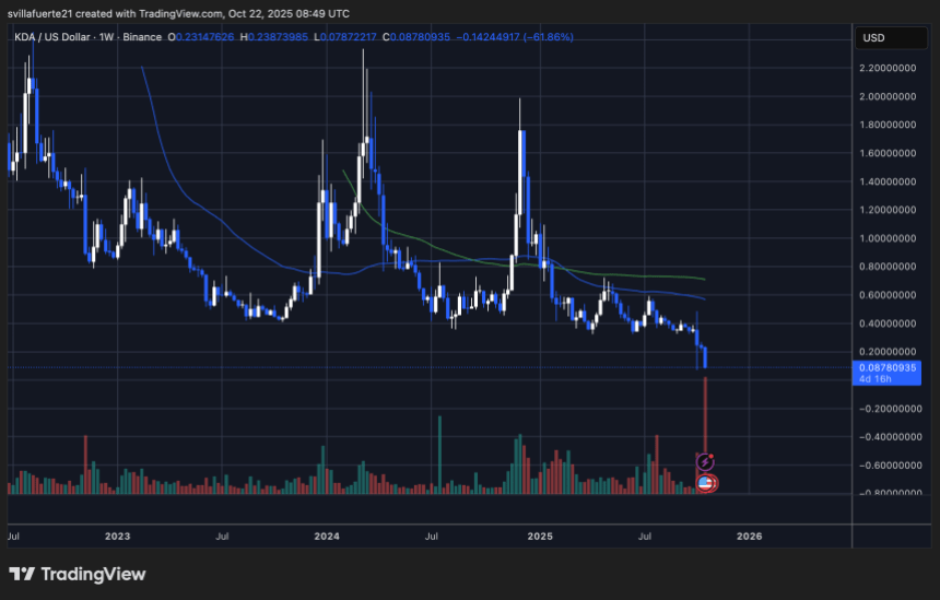KDA price collapses | Source: KDAUSDT chart on TradingView