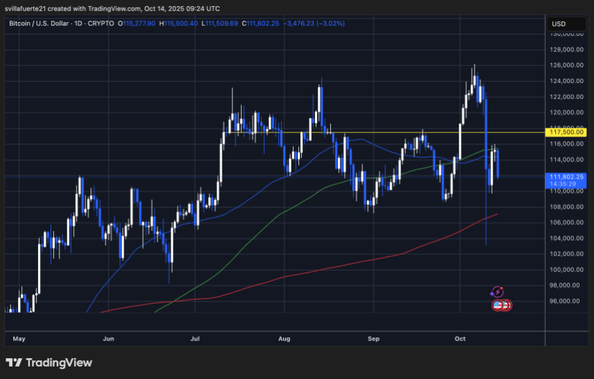 BTC continues to trade sideways | Source: BTCUSDT chart on TradingView