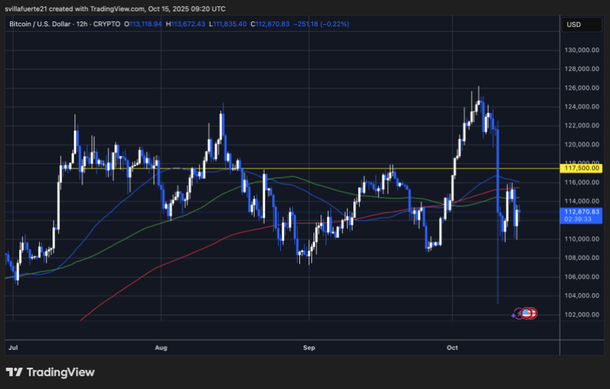 BTC consolidates around key level | Source: BTCUSDT chart on TradingView