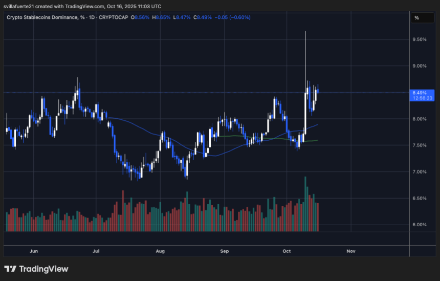 Crypto Stablecoin Market Dominance | Source: STABLE.C.D chart on TradingView