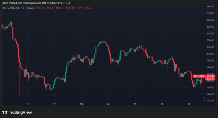 Solana, sol, solusdt