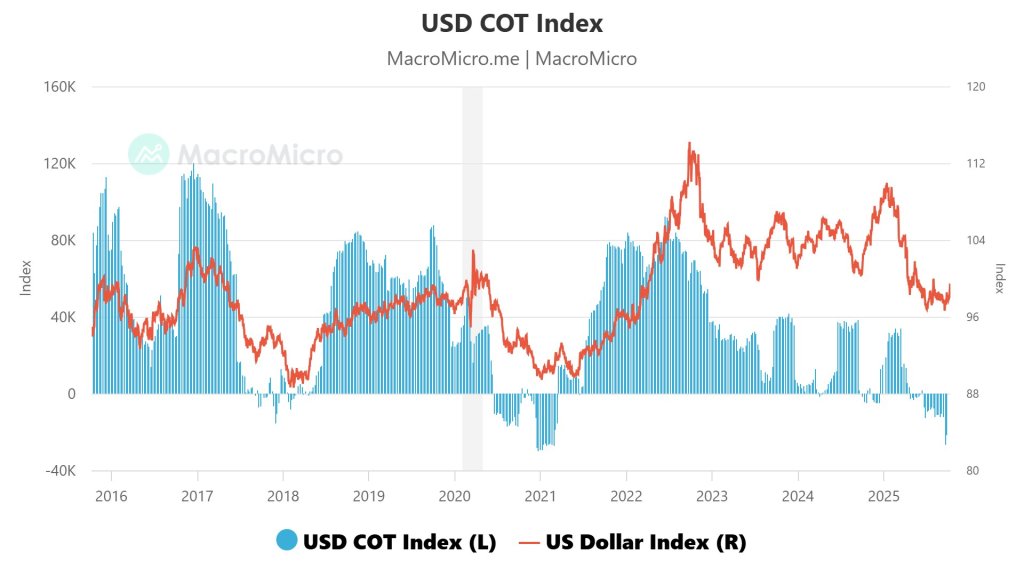 USD COT Index