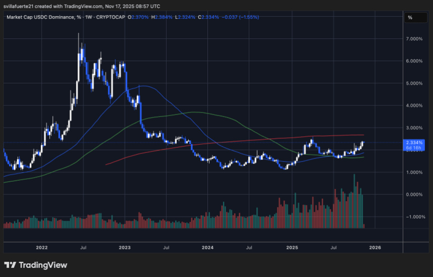 USDC dominance in consolidation | Source: USDC.D chart on TradingView
