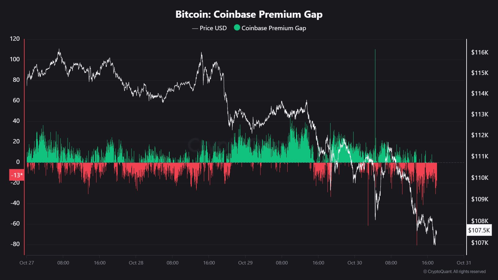 Bitcoin Coinbase Premium Gap