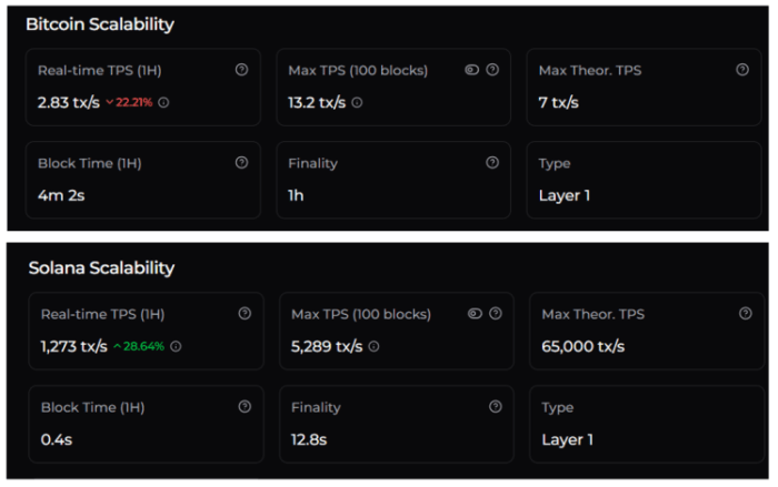 Bitcoin’s scalability compared to Solana’s Scalability