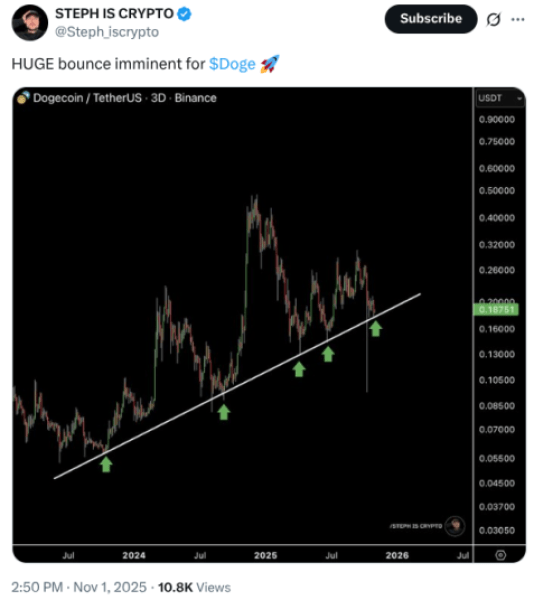 STEPH IS CRYPTO showing $DOGE's historical trend pattern.