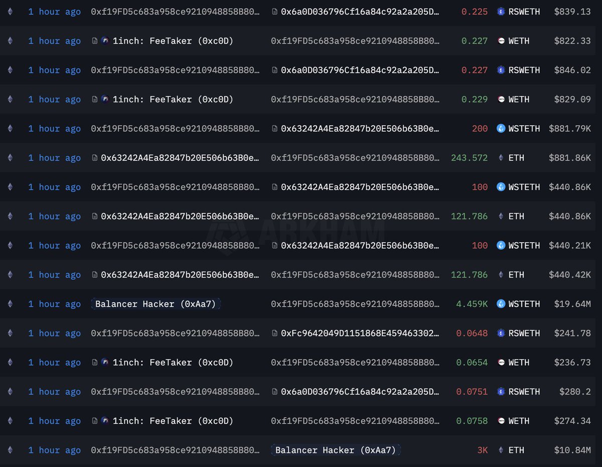 Balancer Hacker Swapping Stolen Assets | Source: Lookonchain
