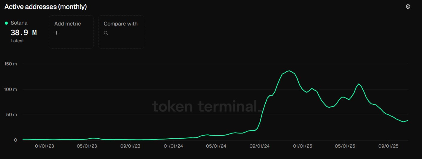 Solana Active Addresses
