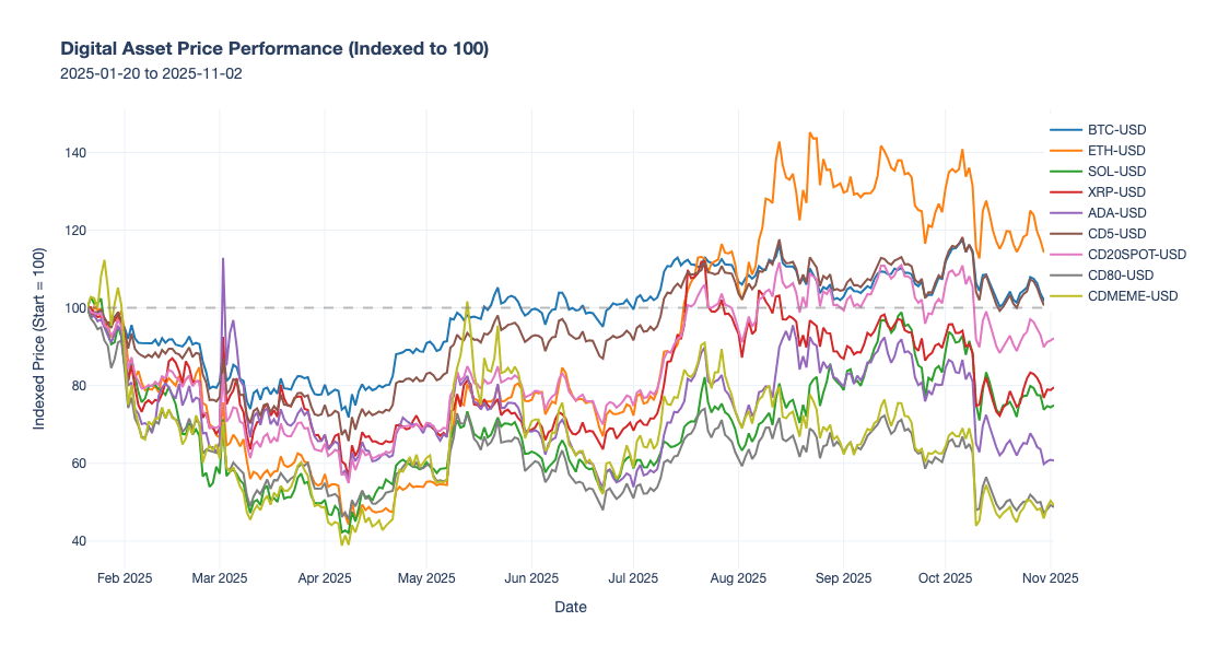 Digital asset price chart