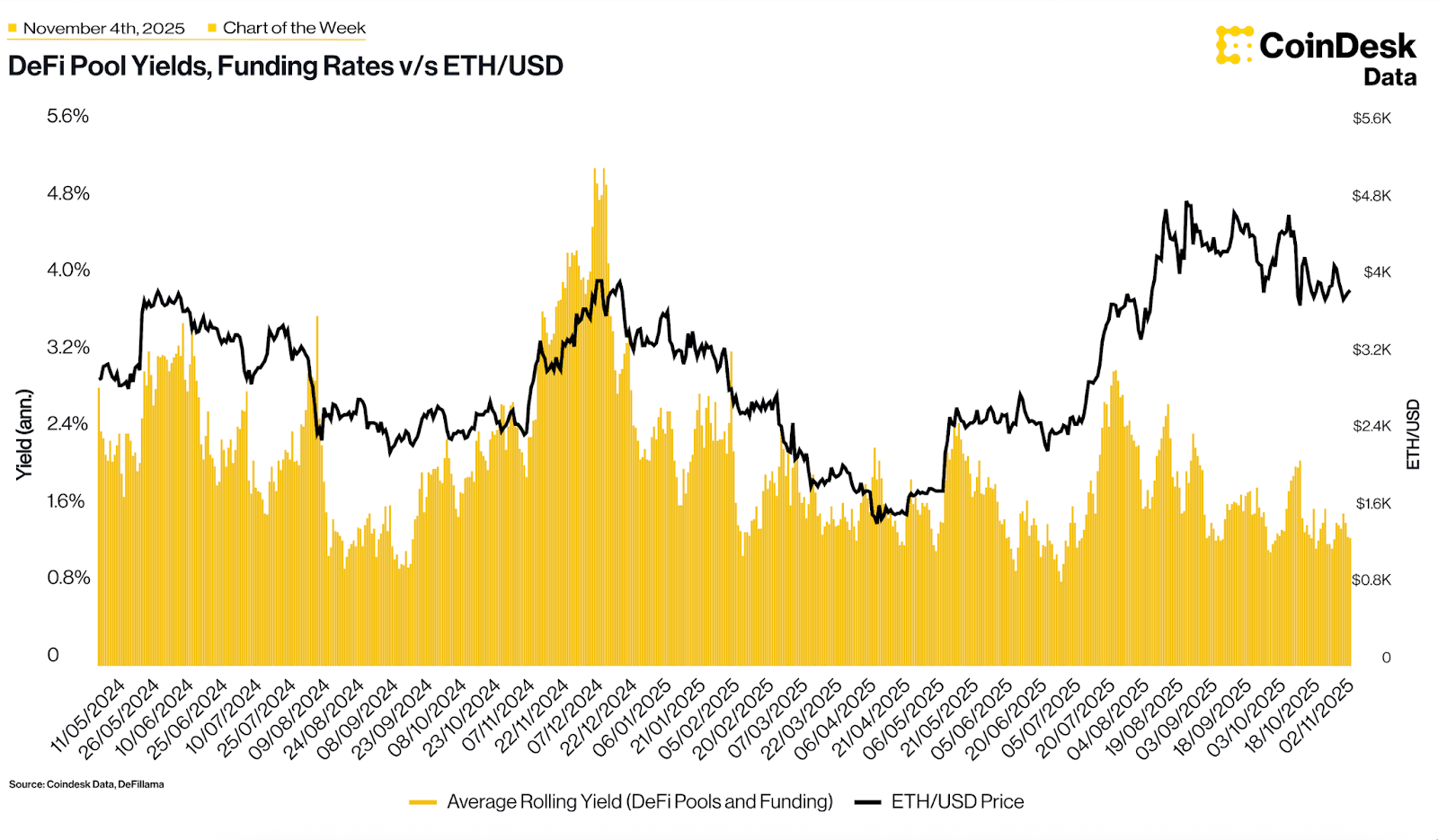 DeFi pool Yileds ETH/USD