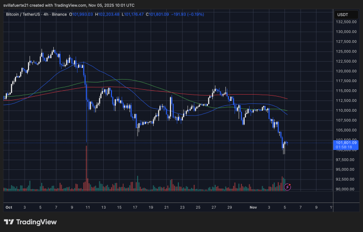 BTC holding critical demand levels | Source: BTCUSDT chart on TradingView