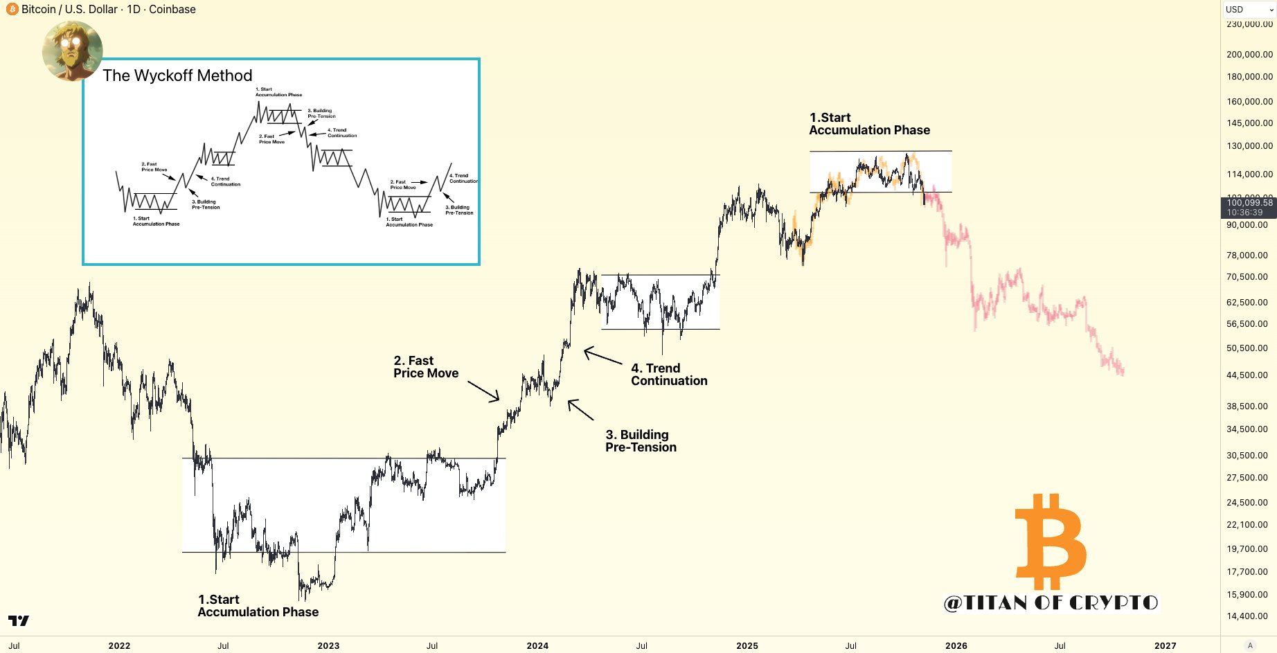 Cryptocurrencies, Dollar, Bitcoin Price, Investments, Markets, United States, Cryptocurrency Exchange, Bitcoin Futures, Price Analysis, Market Analysis
