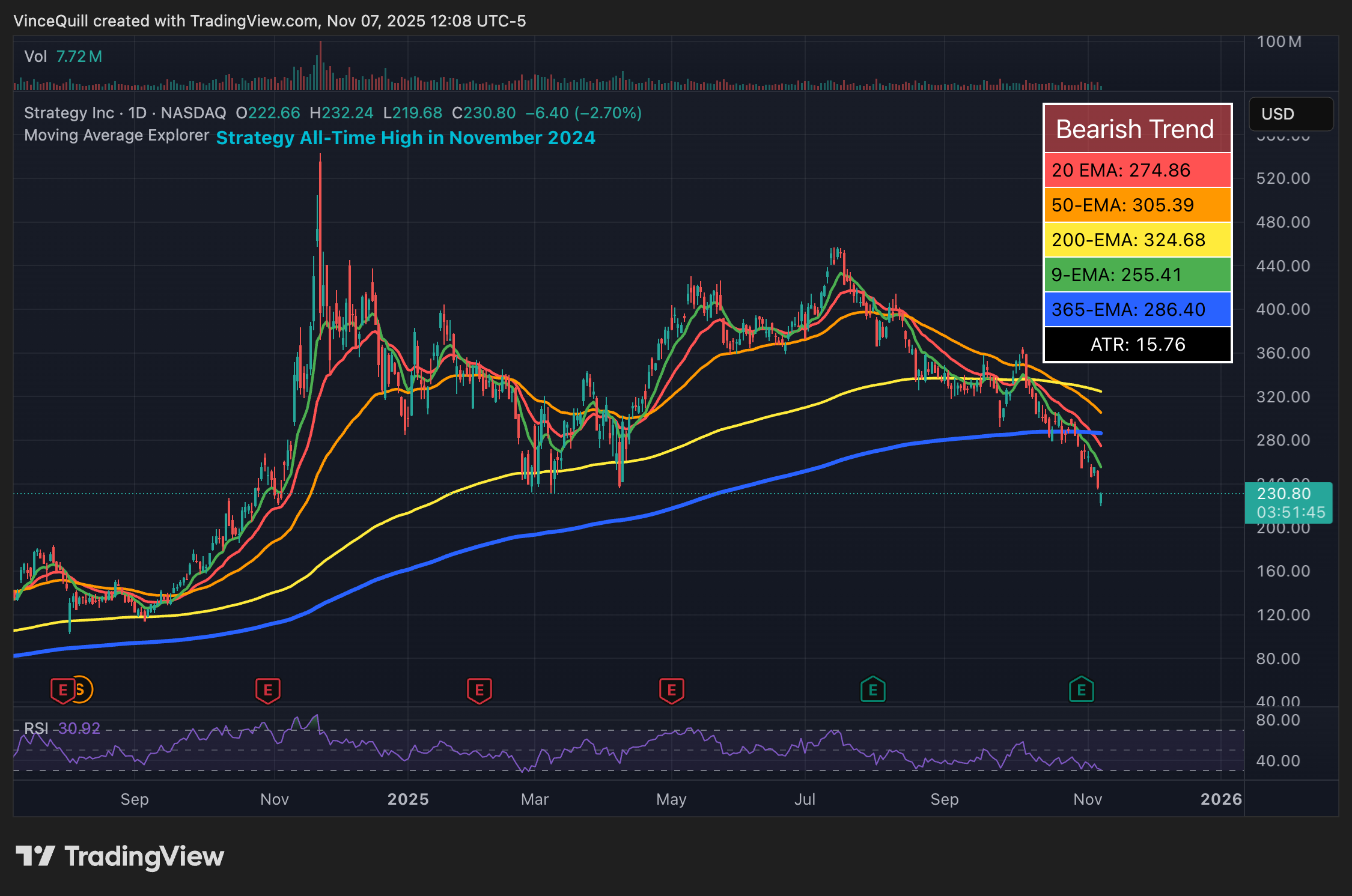 Stocks, MicroStrategy, Michael Saylor, Companies