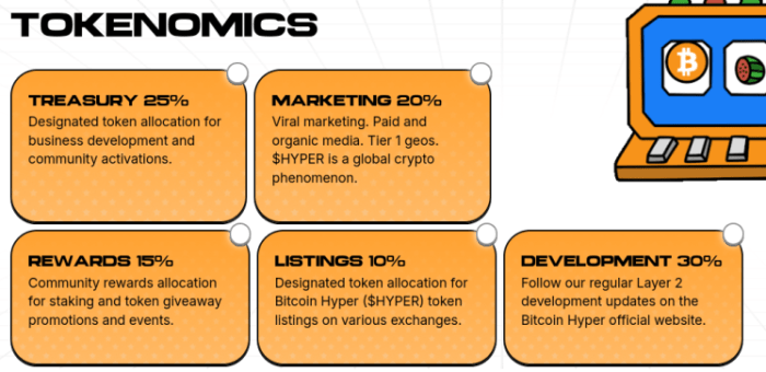 Bitcoin Hyper tokenomics.