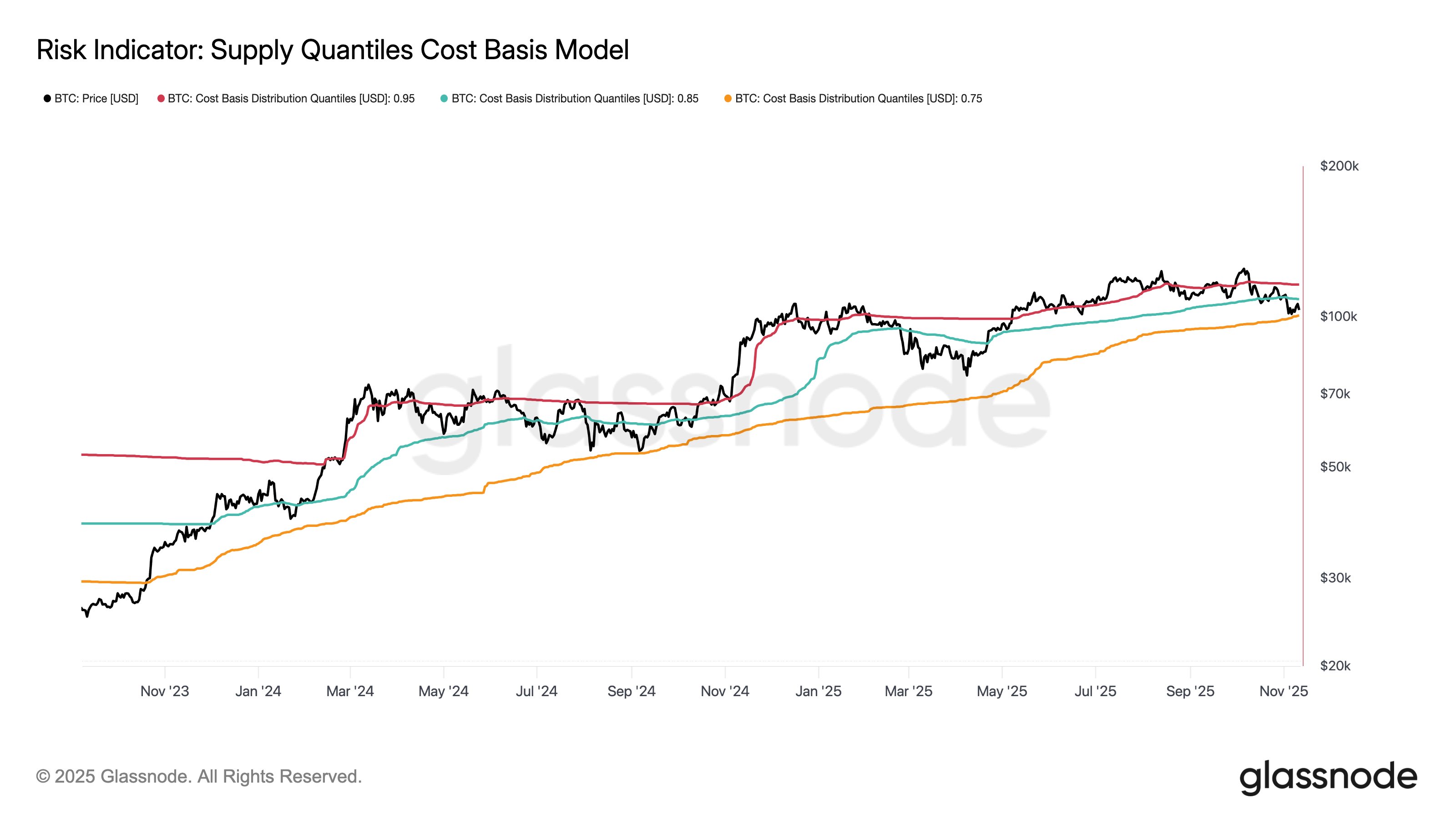 Bitcoin Cost Basis Quantiles