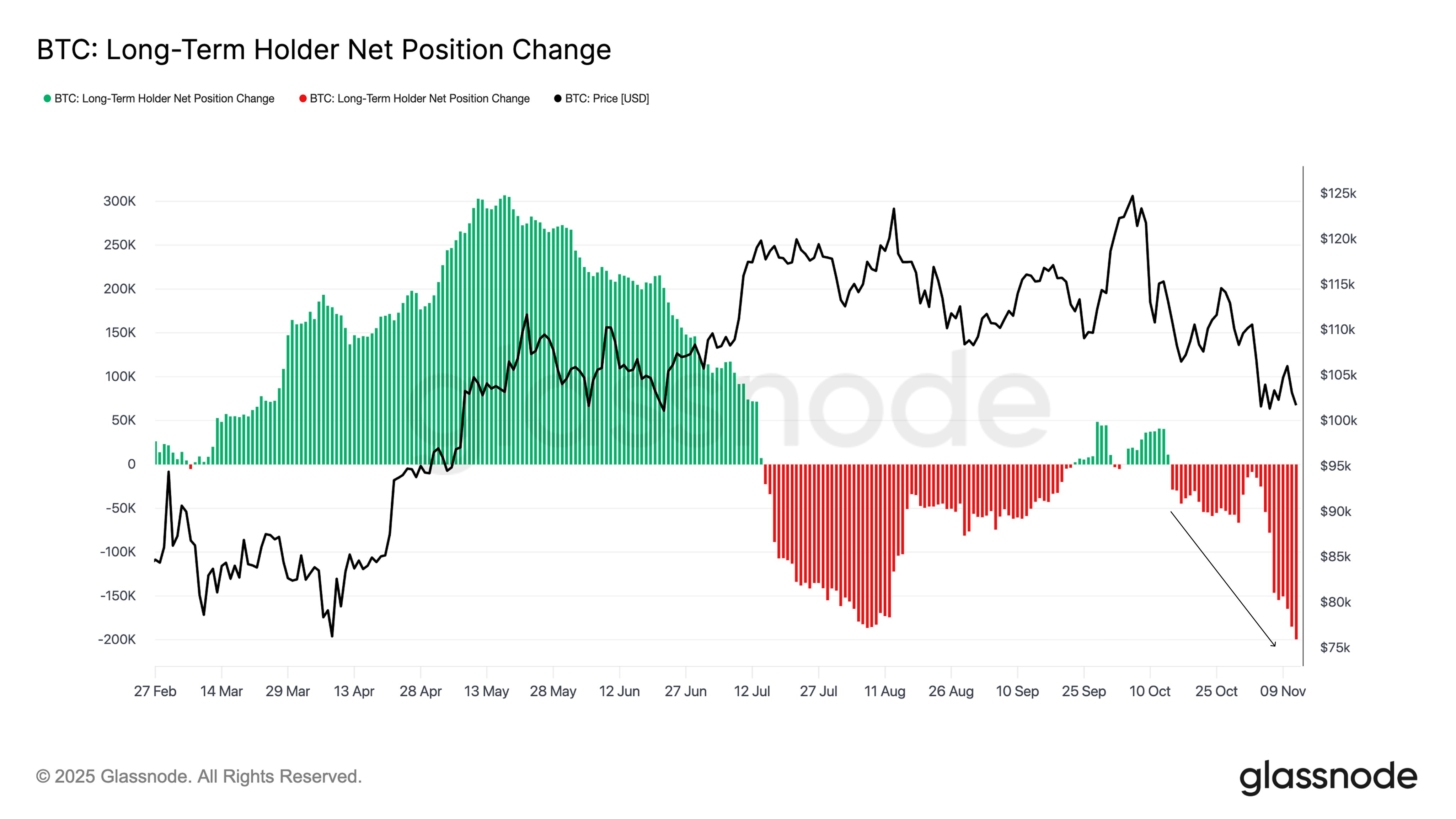 Bitcoin LTH Net Position Change