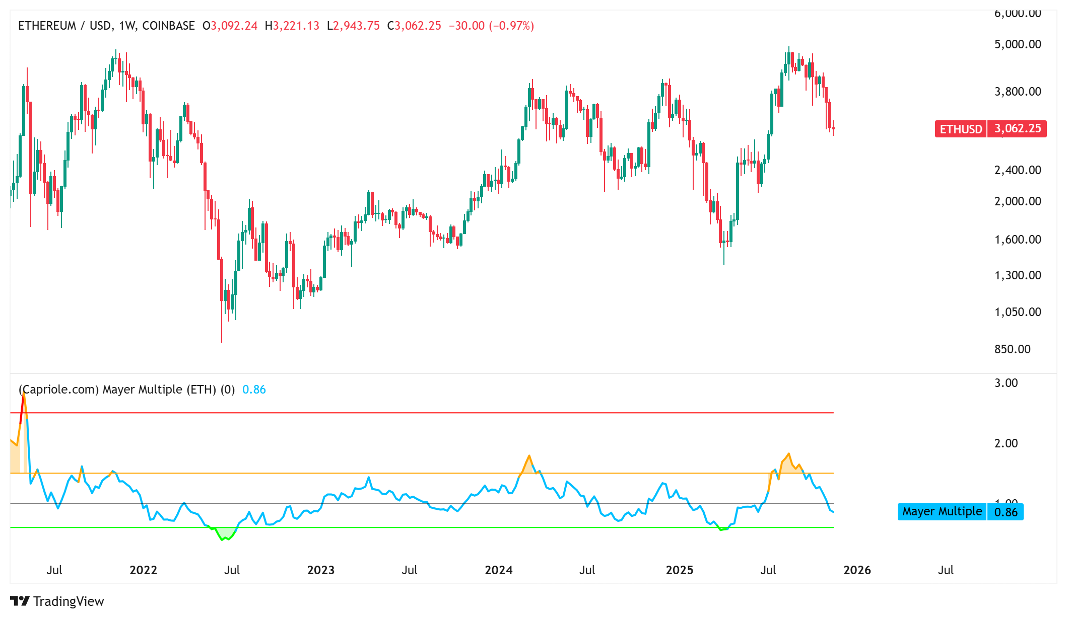 Cryptocurrencies, Investments, Markets, Cryptocurrency Exchange, Price Analysis, Market Analysis, Altcoin Watch, Ether Price, Ethereum Price