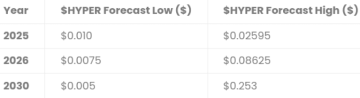 Bitcoin Hyper price predictions in the coming years.
