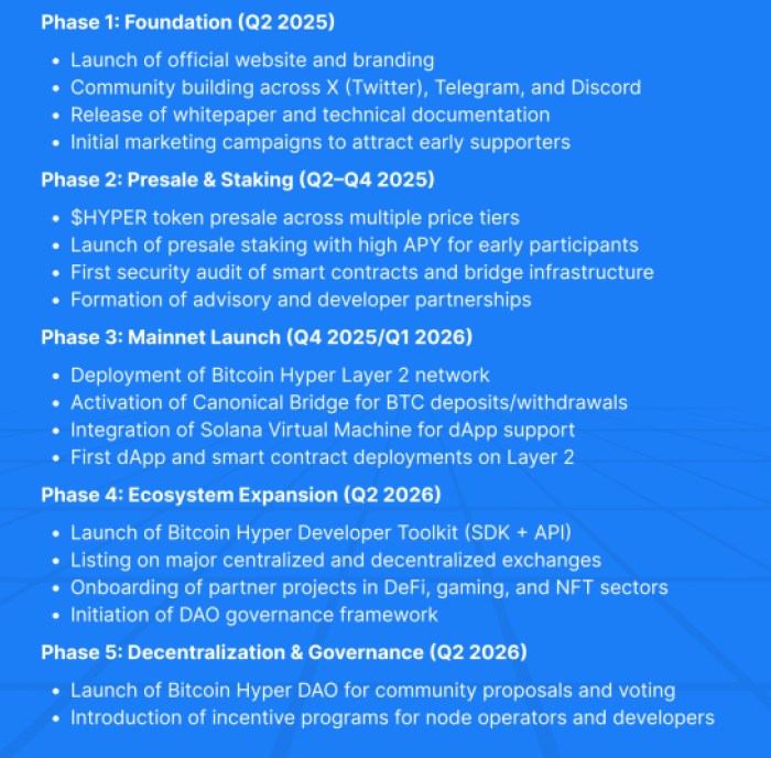 Bitcoin Hyper Roadmap