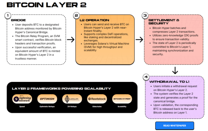 Bitcoin Hyper Layer 2