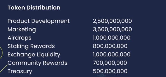 $BEST Token Distribution