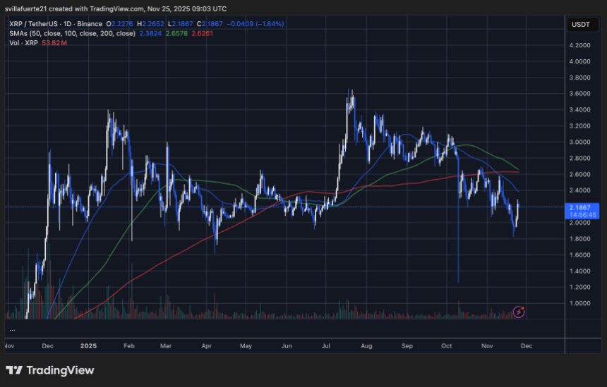 XRP struggling to reclaim $2.2 level | Source: XRPUSDT chart on TradingView