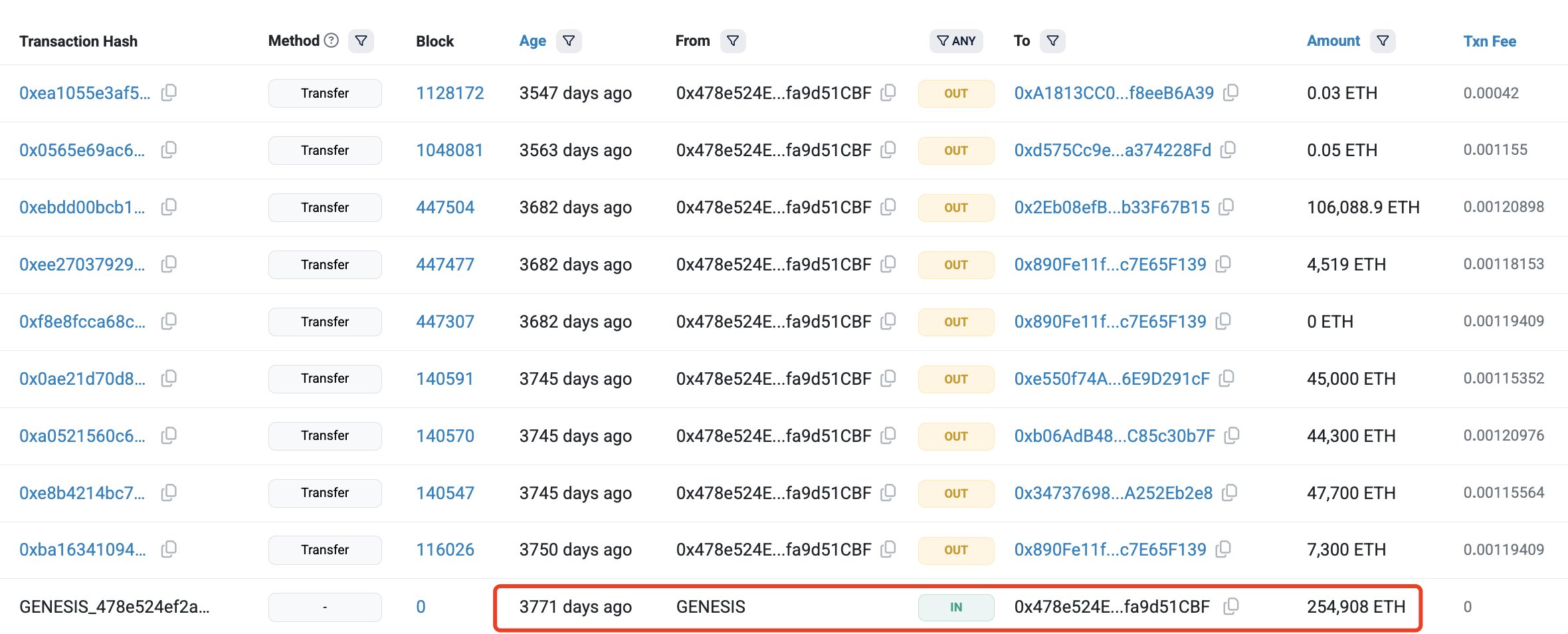Ethereum ICO Whale original holdings | Source: Lookonchain