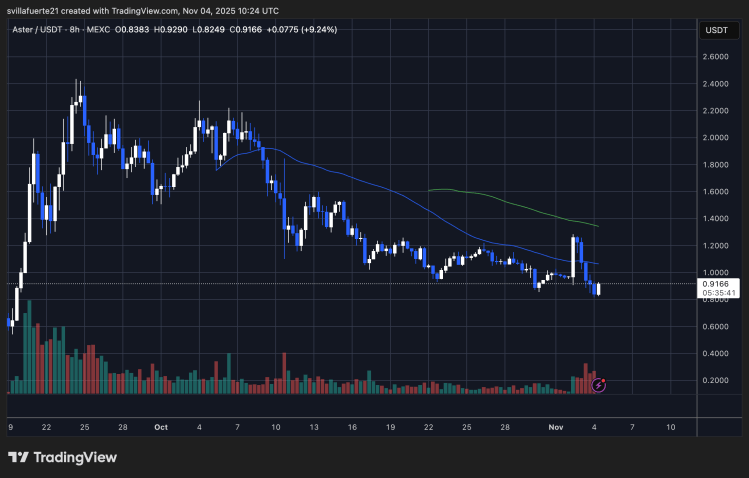 ASTER testing key liquidity levels | Source: ASTERUSDT chart on TradingView