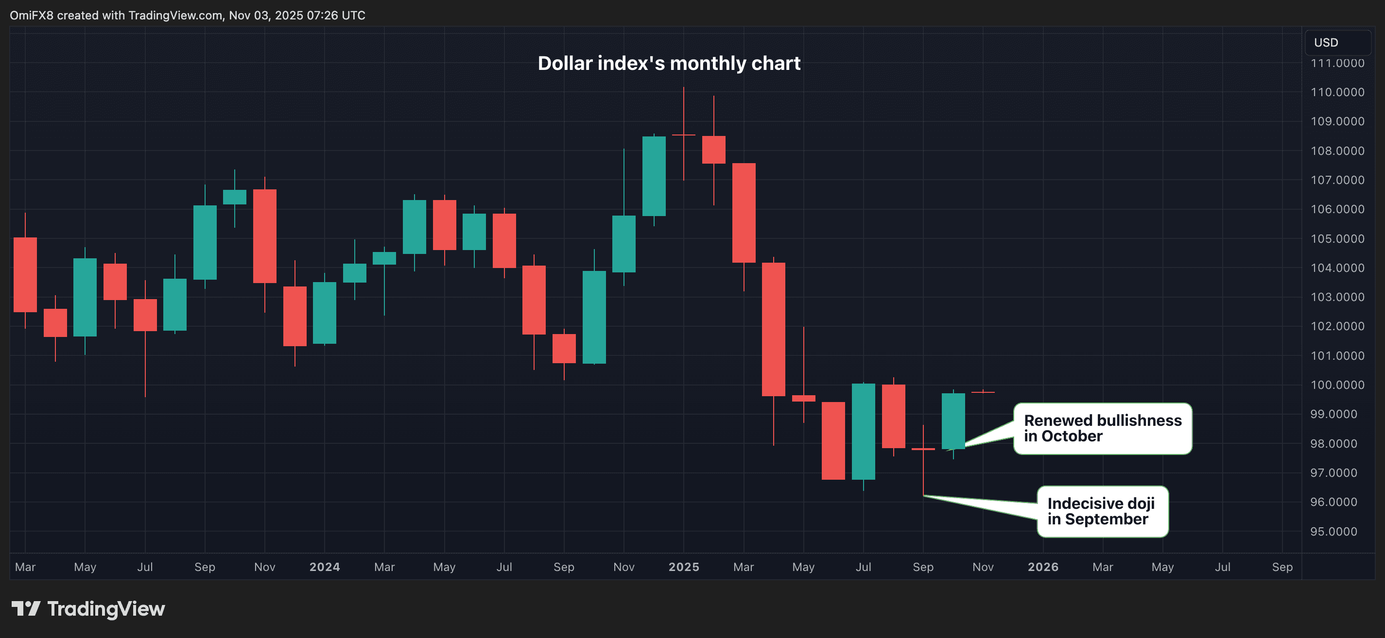 Dollar index's monthly chart in candlestick format. (TradingView)