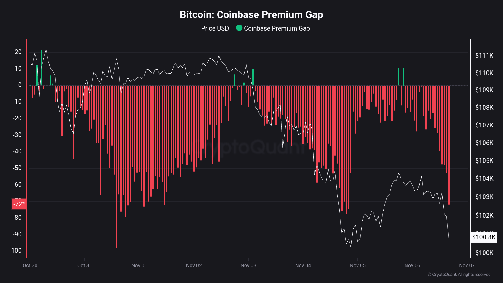 Bitcoin Coinbase Premium Gap