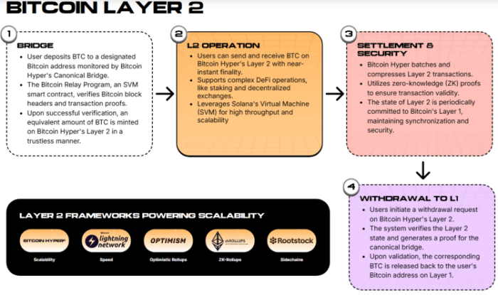 How Hyper’s Canonical Bridge works.