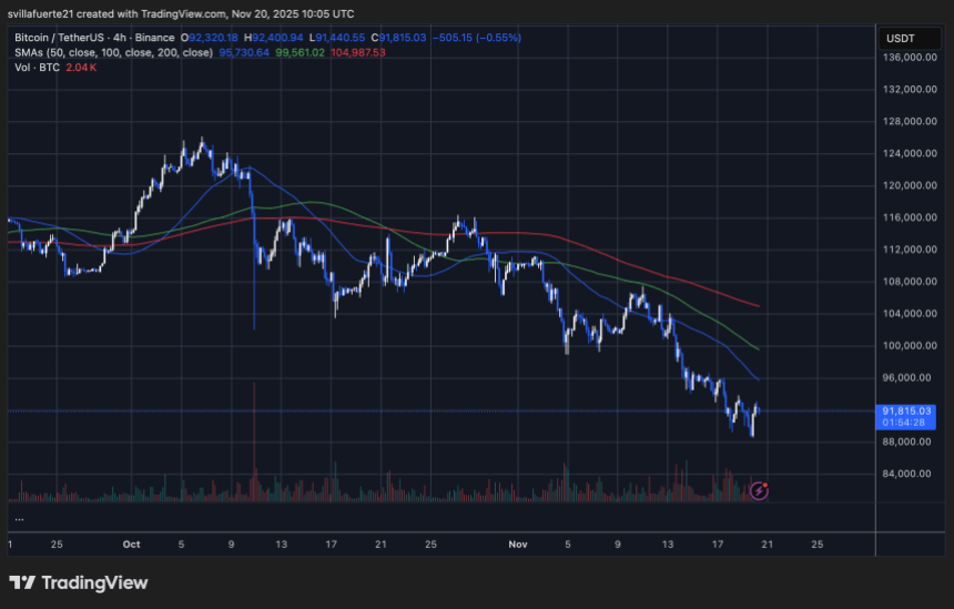 BTC testing fresh demand level | Source: BTCUSDT chart on TradingView