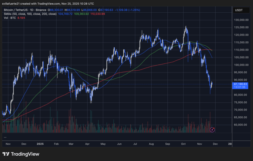 BTC tetsing fresh supply level | Source: BTCUSDT chart on TradingView