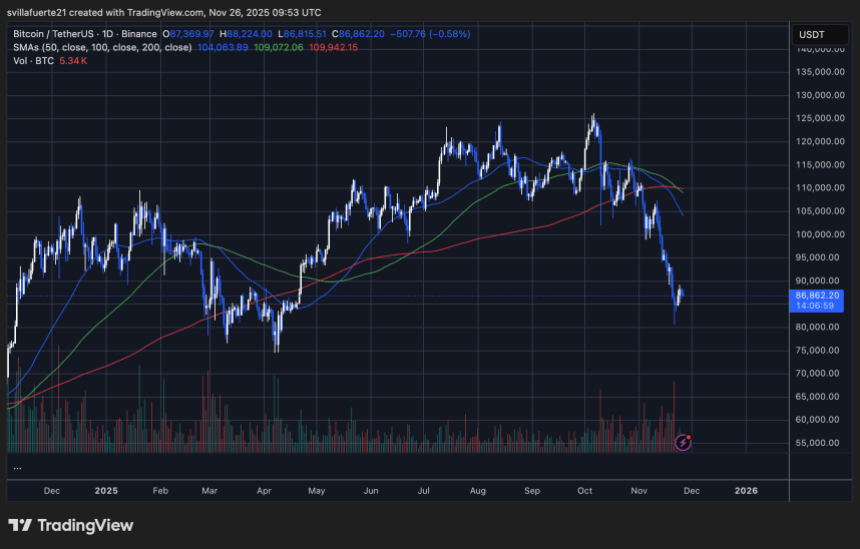 BTC testing support around $85K | Source: BTCUSDT chart on TradingView