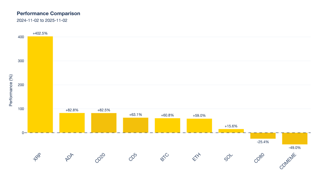 Coin Comparison chart - performance