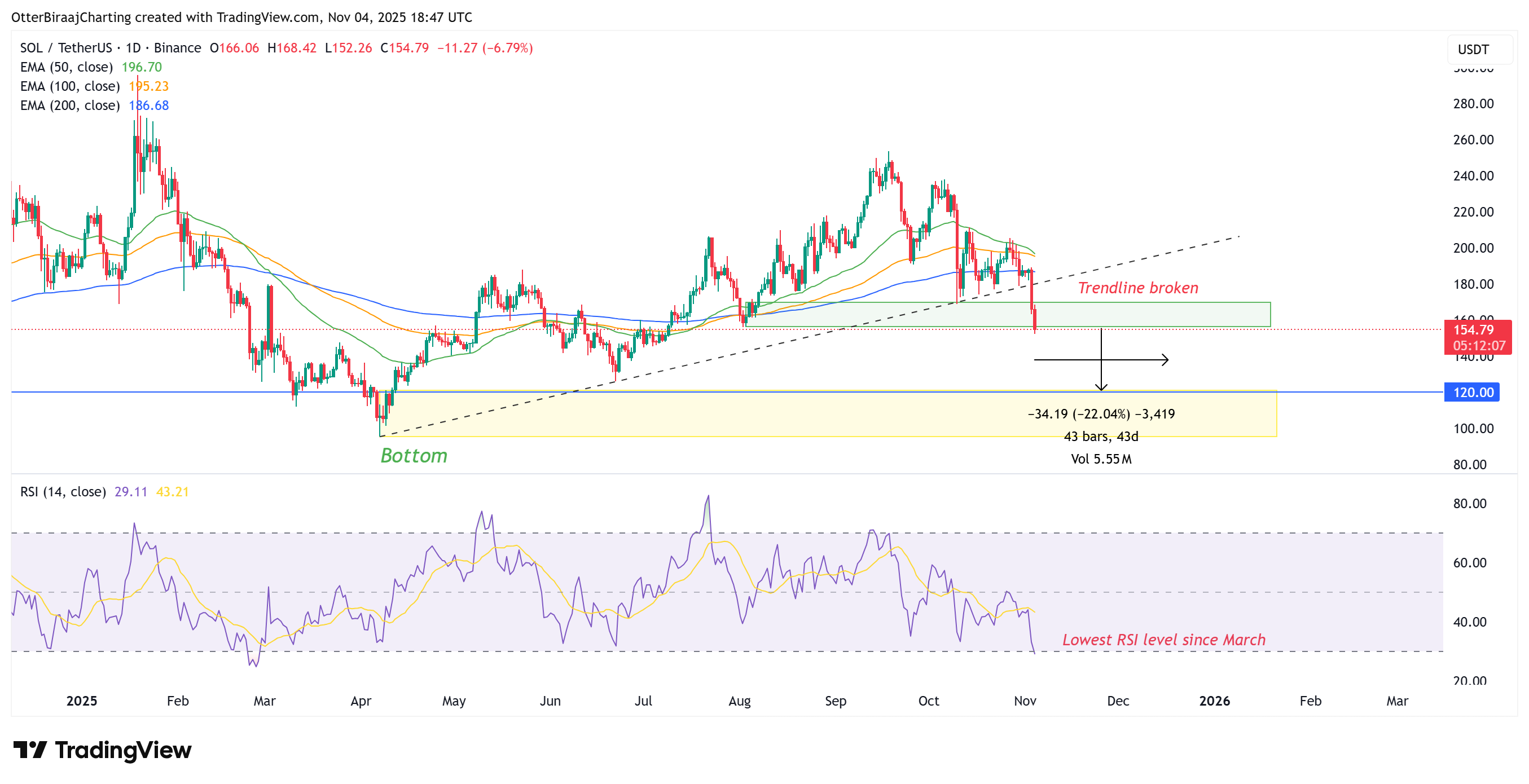 Cryptocurrencies, Markets, Cryptocurrency Exchange, Price Analysis, Market Analysis, Altcoin Watch, Solana