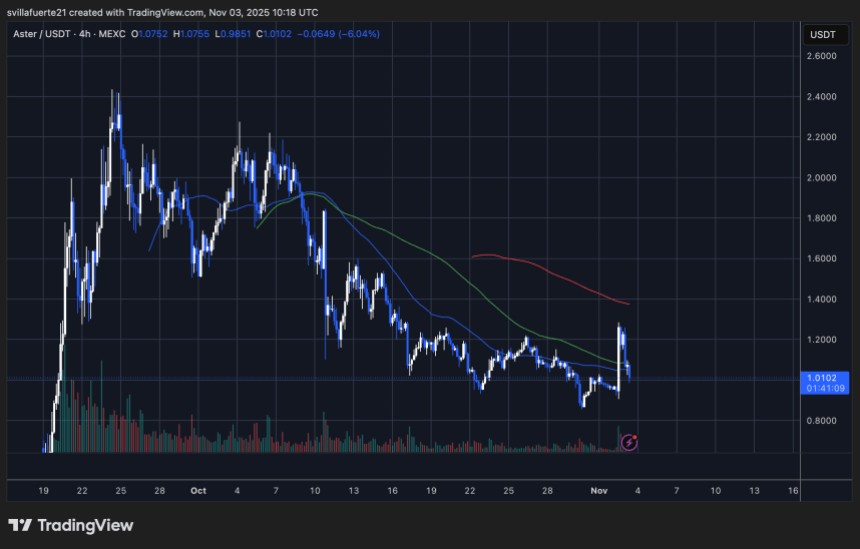 ASTER testing key level | Source: ASTERUSDT chart on TradingView