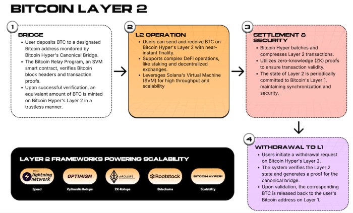 How Bitcoin Hyper’s Layer-2 works.
