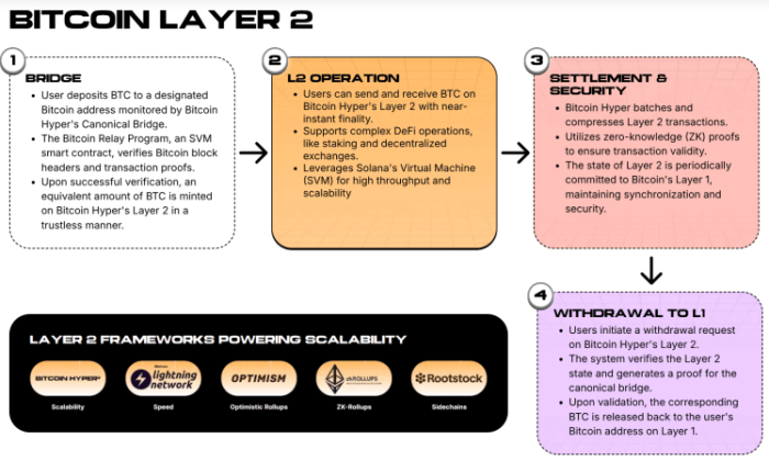 Bitcoin Hyper Layer-2 explanation.