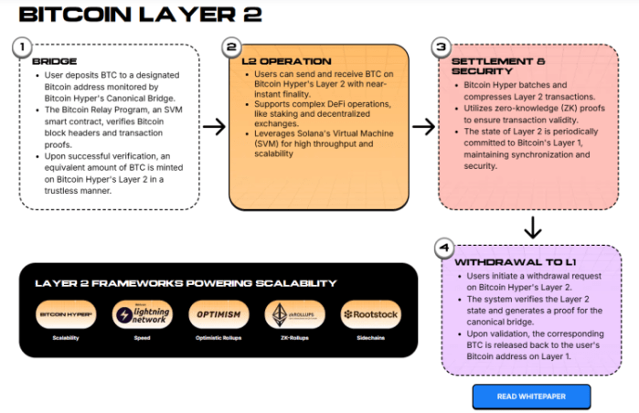 Bitcoin Hyper Layer-2 architecture.