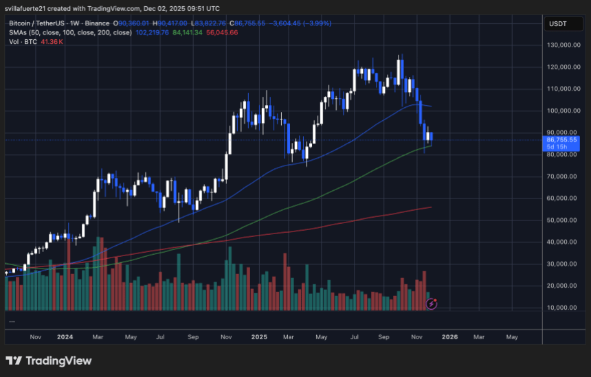 BTC Consolidates below $90K | Source: BTCUSDT chart on TradingView
