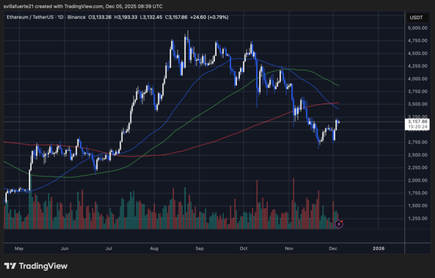 ETH testing key resistance | Source: ETHUSDT chart on TradingView