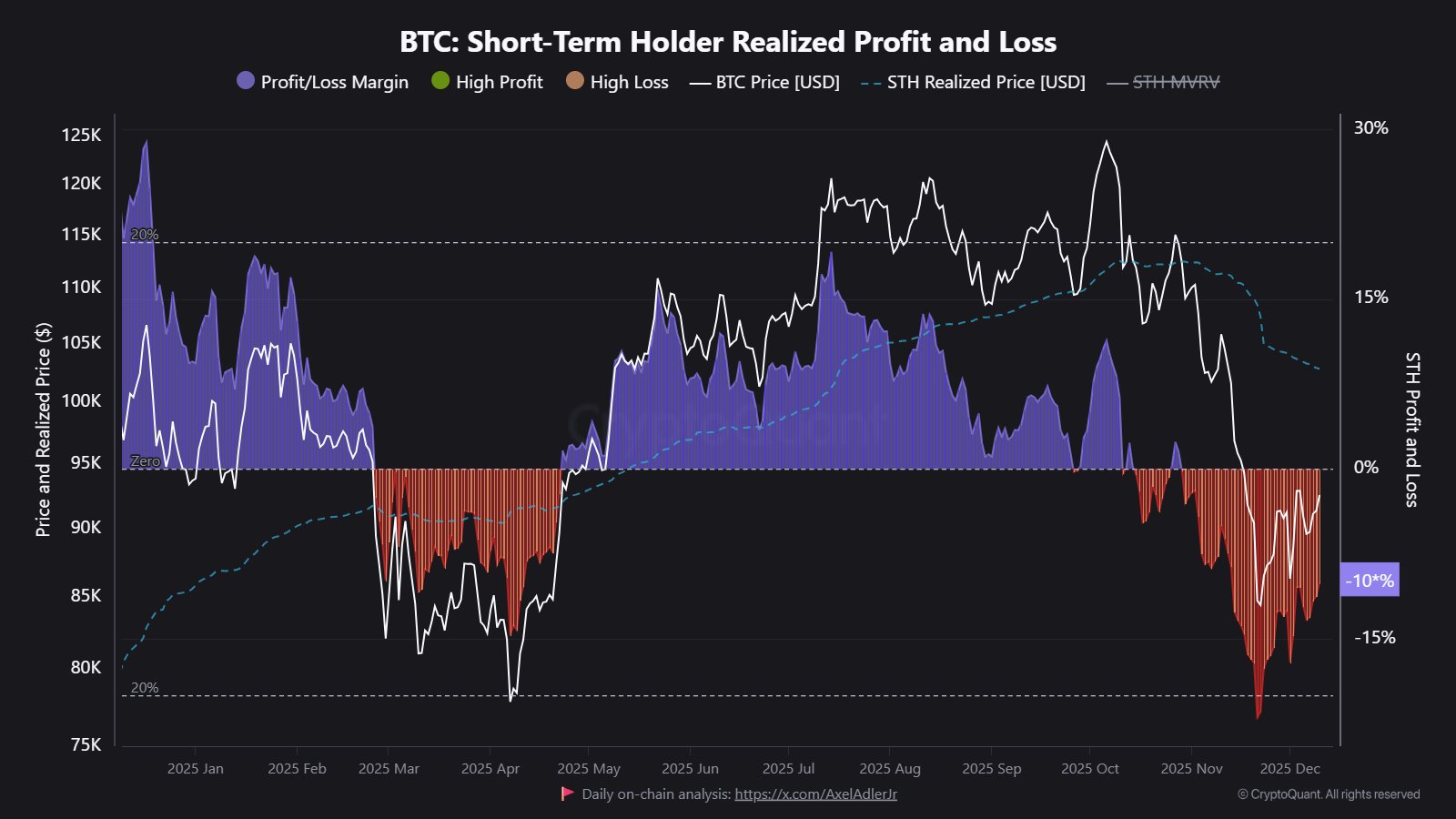 Bitcoin STH Profit/Loss Margin