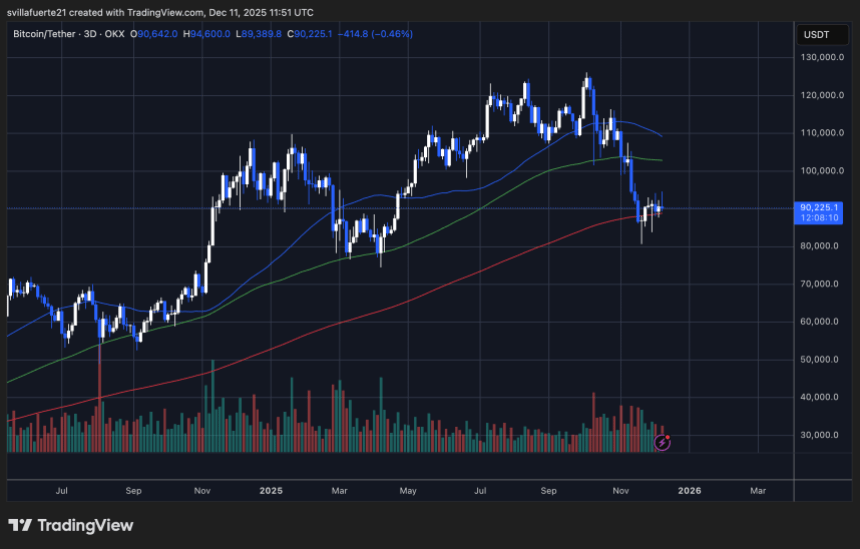 BTC consolidates around key level | Source: BTCUSDT chart on TradingView