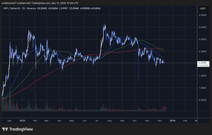 XRP consolidates around key level | Source: XRPUSDT chart on TradingView