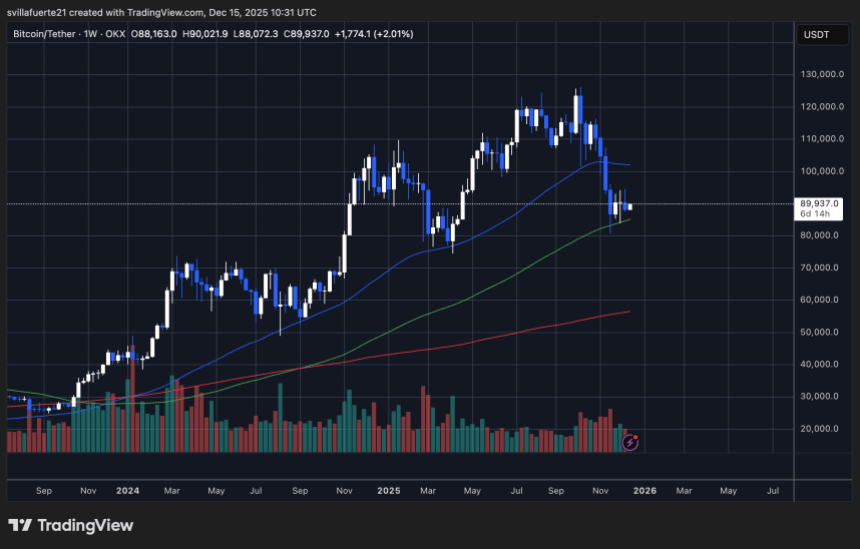 BTC consolidates above key SMA | Source: BTCUSDT chart on TradingView