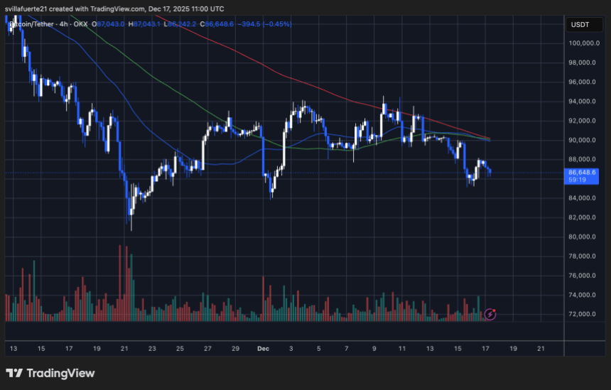 BTC short-term price range | Source: BTCUSDT chart on TradingView