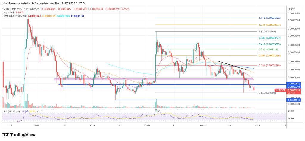 Shiba Inu price chart