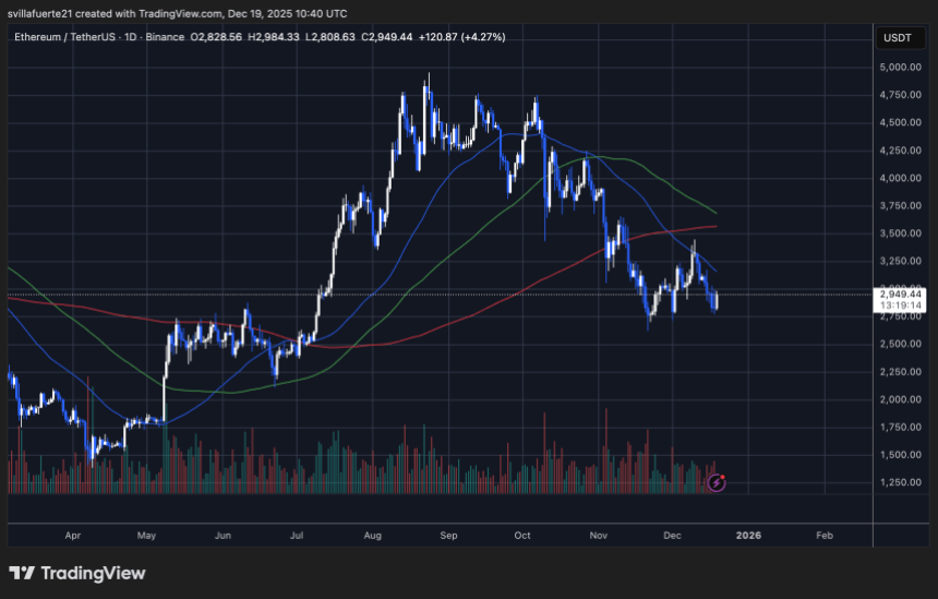 ETH testing critical demand level | Source: ETHUSDT chart on TradingView