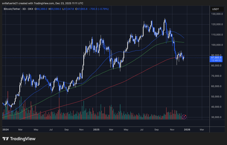 BTC testing structural support | Source: BTCUSDT chart on TradingView